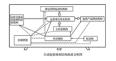 自動(dòng)包裝機(jī)的&mdash;般結(jié)構(gòu)